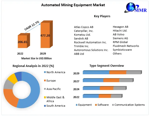 Automated Mining Equipment Market