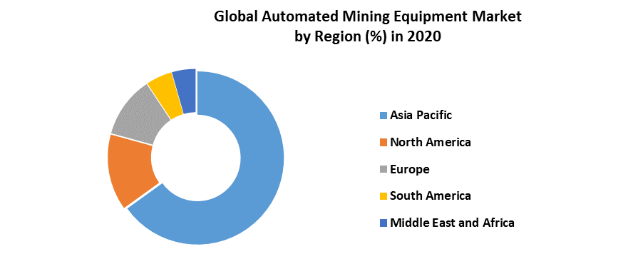 Global Automated Mining Equipment Market