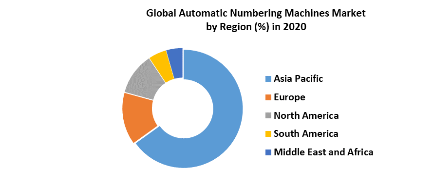 Global Automatic Numbering Machines Market