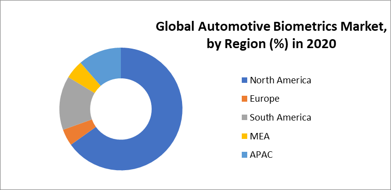 Global Automotive Biometrics Market
