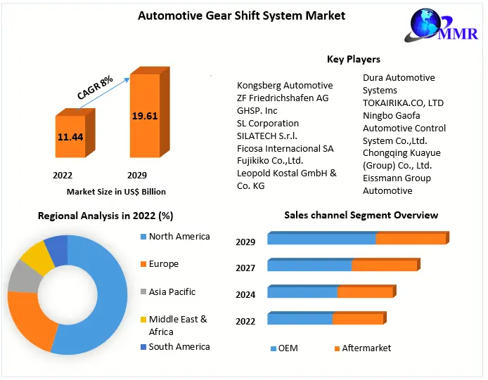 Automotive Gear Shift System Market: Forecast 2023-2029