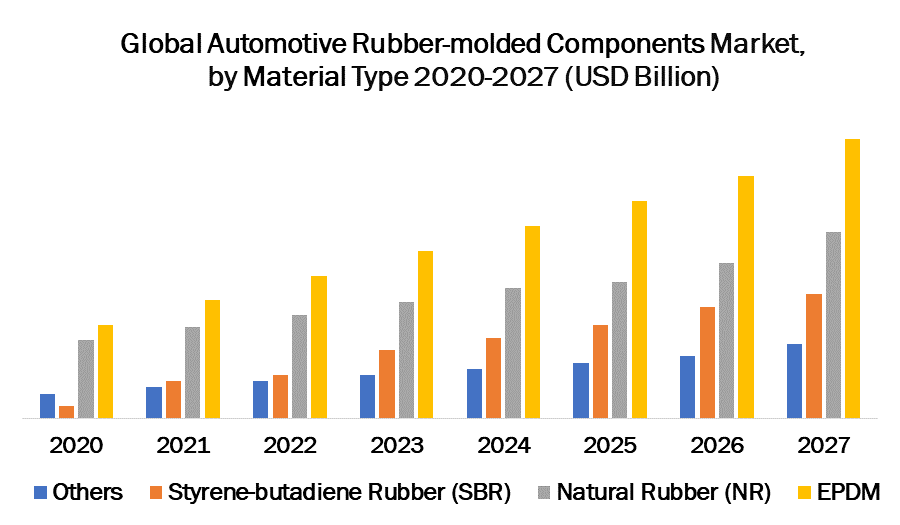 Automotive Rubber-molded Components Market 
