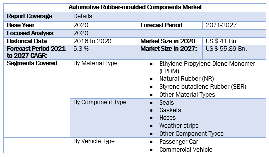 Automotive Rubber-molded Components Market 