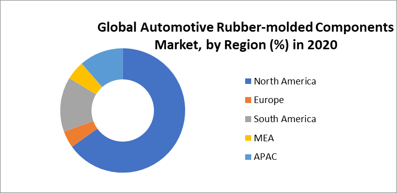 Automotive Rubber-molded Components Market