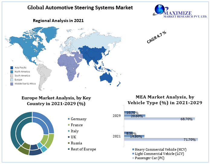 Automotive Steering Systems Market: Industry Analysis and Forecast 2029