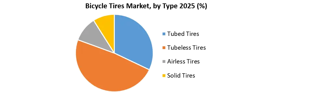 Bicycle Tires Market Growth