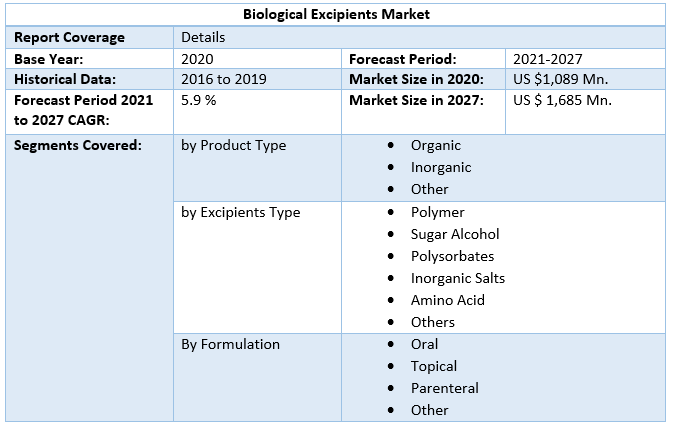 Biological Excipients Market 4