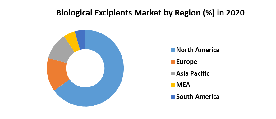 Biological Excipients Market 5