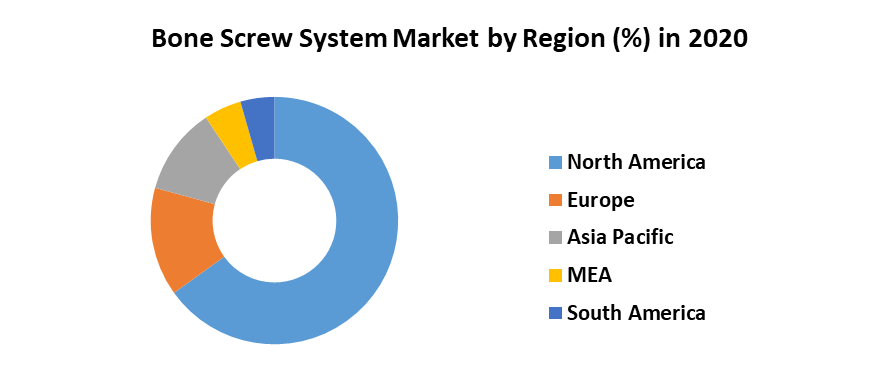 Bone Screw System Market 5