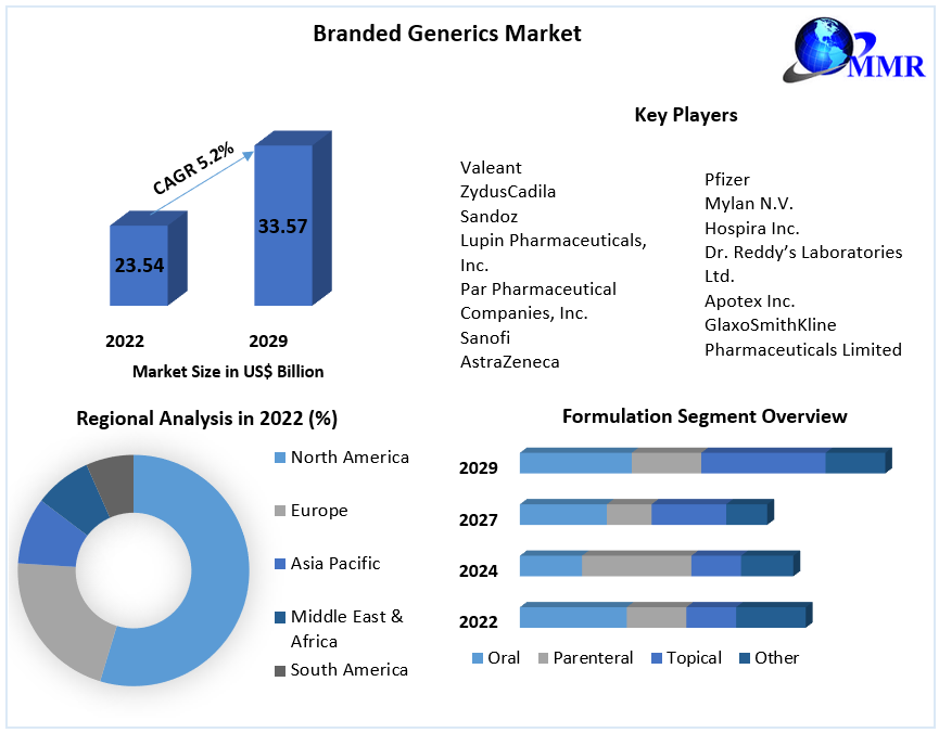 Branded Generics Market