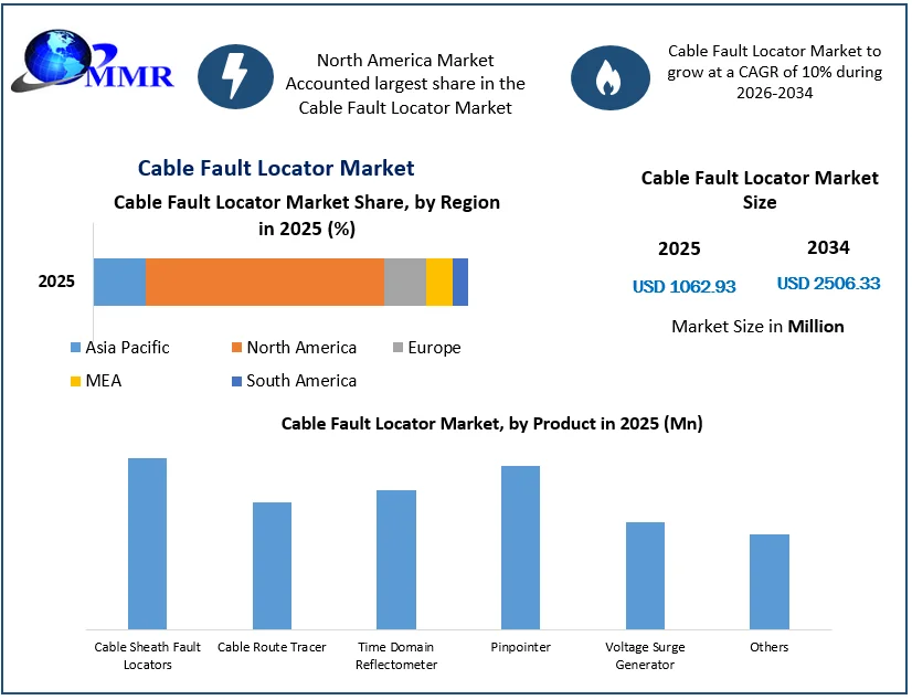 Cable Fault Locator Market Growth