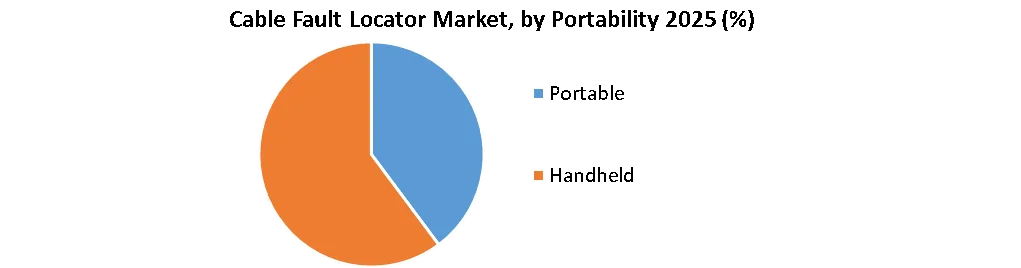 Cable Fault Locator Market by portability