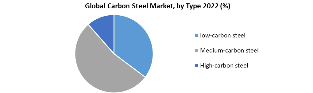 Carbon Steel Market
