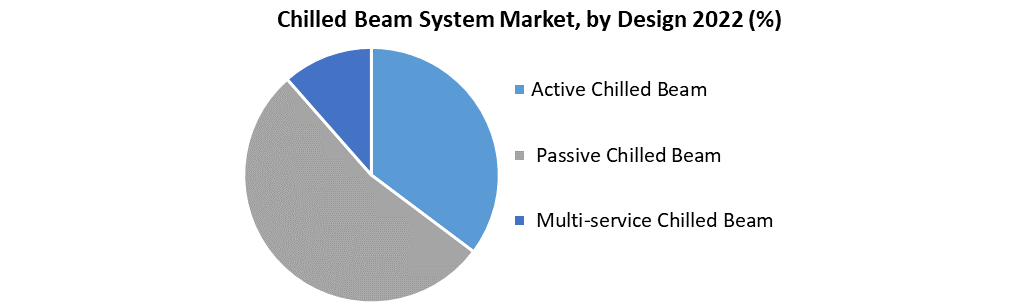 Chilled Beam System Market