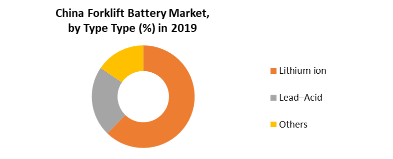 China Forklift Battery Market