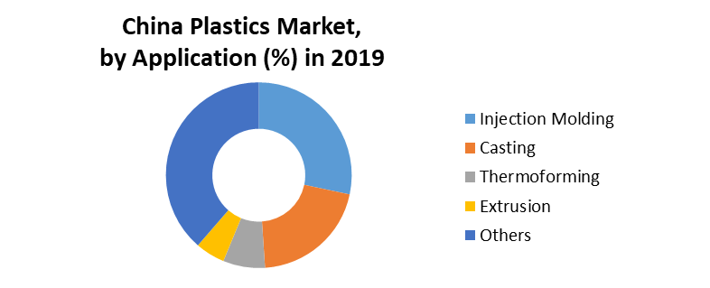 China Plastics Market