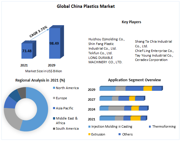 China Plastics Market - Application and Forecast (2022-2029)