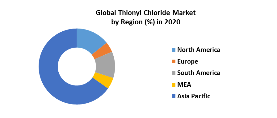 Global Thionyl Chloride Market