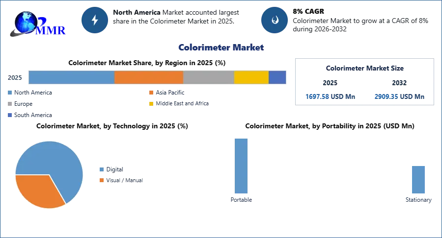 Colorimeter Market