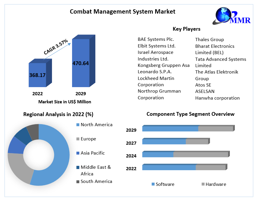 Combat Management System Market