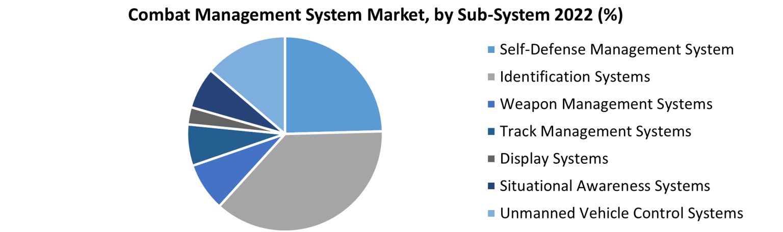 Combat Management System Market: Industry Analysis | 2032