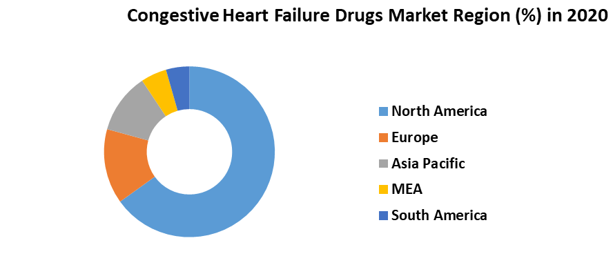 Congestive Heart Failure Drugs Market