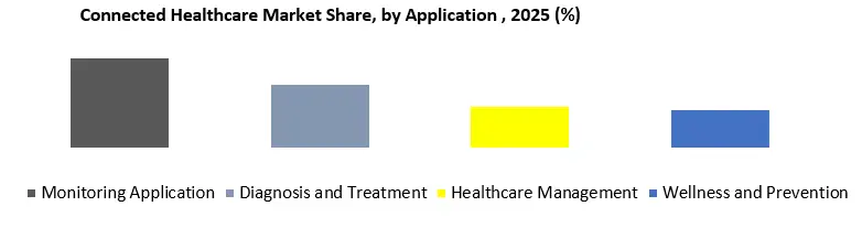 Connected Healthcare Market by Application