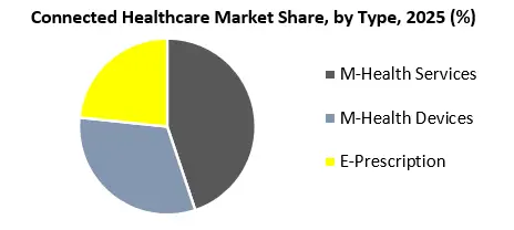Connected Healthcare Market by Type