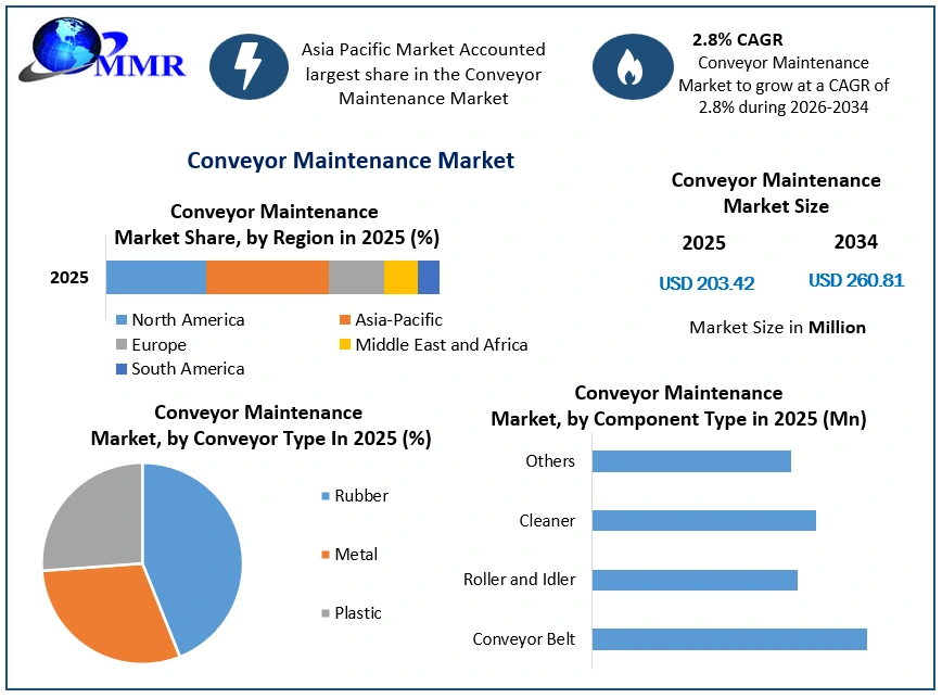 Conveyor Maintenance Growth