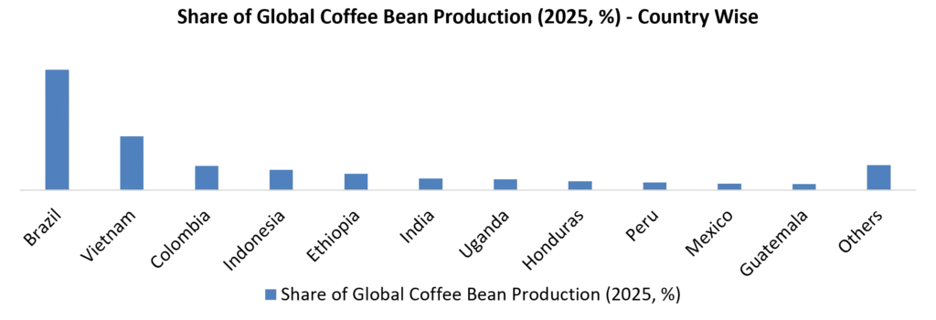 Country- Wise Coffe Beans Production Share- 2025