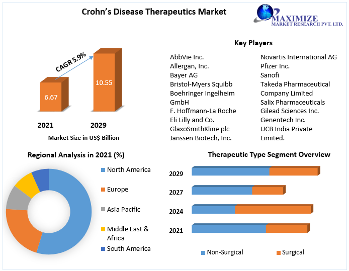Crohn’s Disease Therapeutics Market