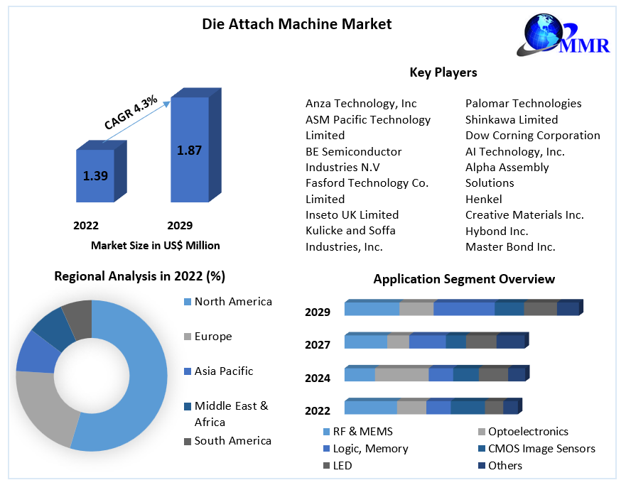 Die Attach Machine Market Analysis and Forecast (2023-2029)