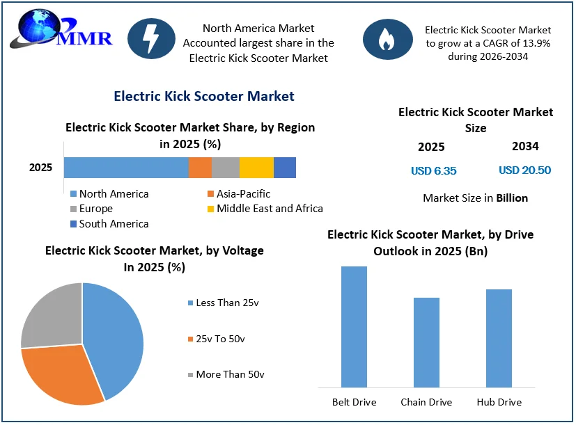 Electric Kick Scooter Market size