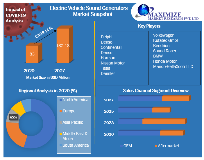 Electric Vehicle Sound Generators Market: Industry Analysis and Forecast