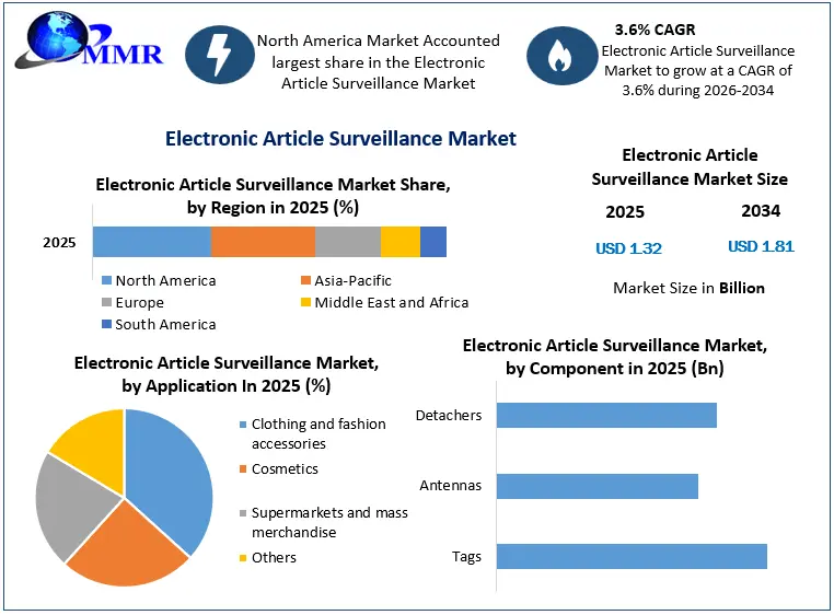Electronic Article Surveillance Market Growth