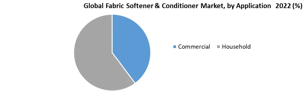 Fabric Softener & Conditioner Market