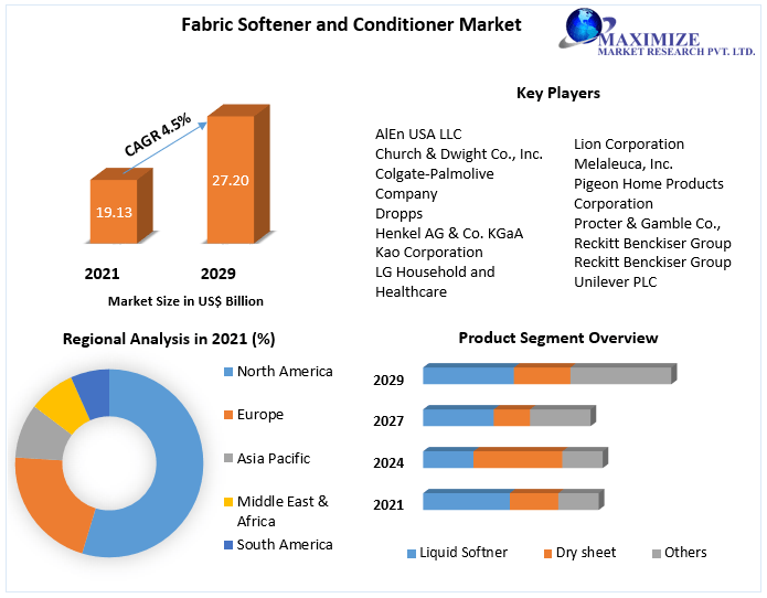 Fabric Softener and Conditioner Market Global Industry Analysis 2029