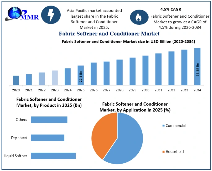 Fabric Softener and Conditioner Market Growth