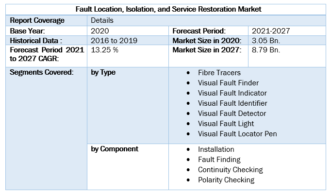 Fault Location, Isolation, and Service Restoration Market