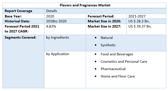 Flavors and Fragrances Market