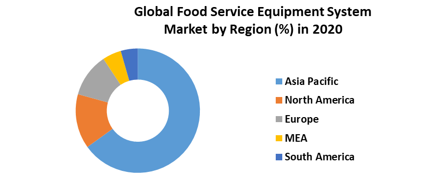 Global Food Service Equipment Market