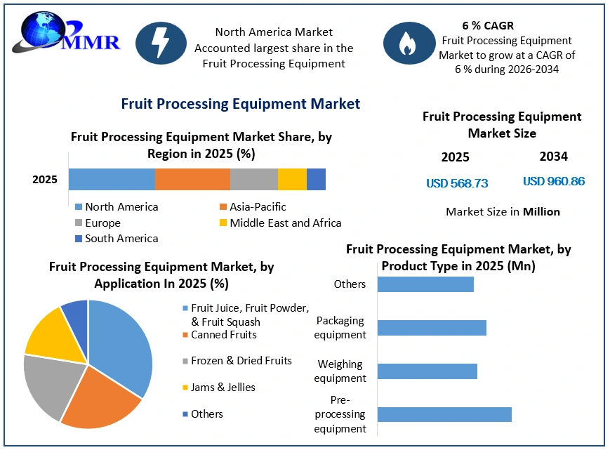 Fruit Processing Equipment Market Growth