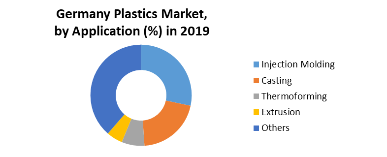 Germany Plastics Market
