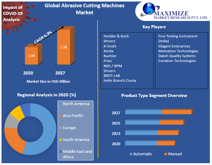 Global Abrasive Cutting Machines Market