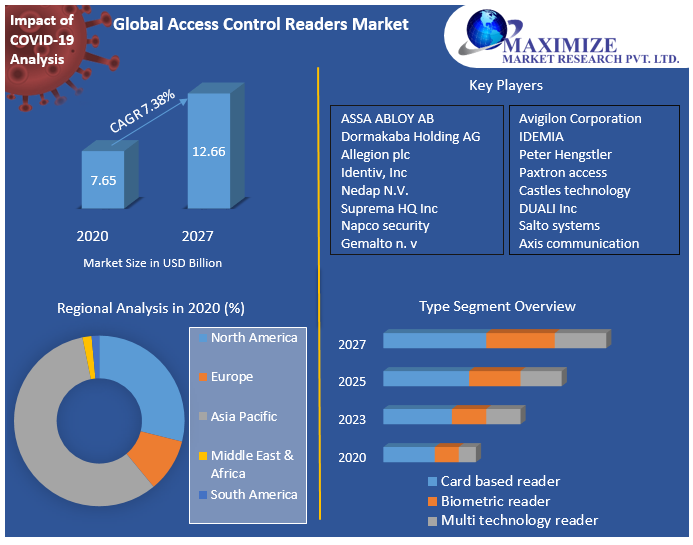 Global Access Control Readers Market