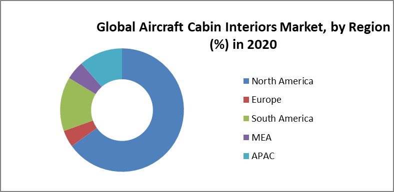 Global Aircraft Cabin Interiors Market 5