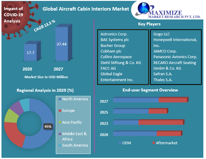 Global Aircraft Cabin Interiors Market: Industry Analysis and Forecast 2027