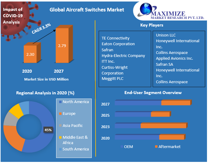 Global Aircraft Switches Market