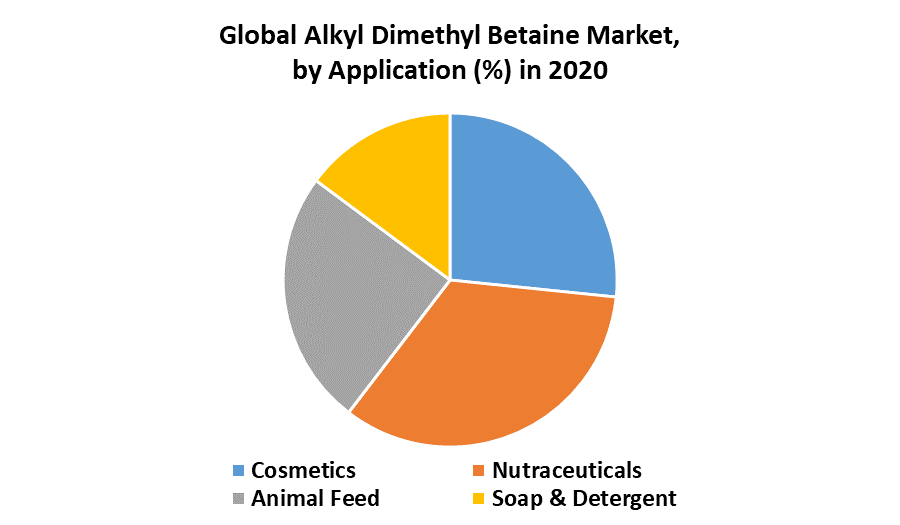 Global Alkyl Dimethyl Betaine Market