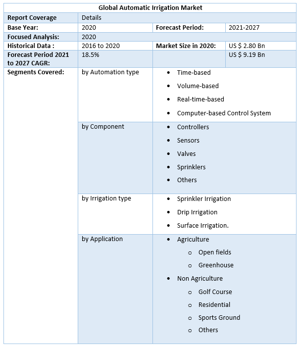 Global Automatic Irrigation Market Analysis and Forecast (20212027)